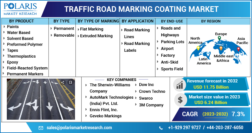 Traffic Road Marking Coating Market 2023